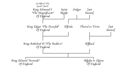 Aethelred Chart