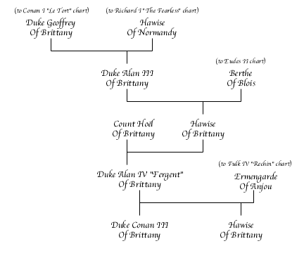 Alan IV Fergent Chart
