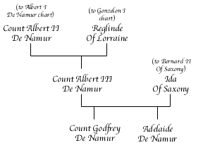 Albert III de Namur Chart