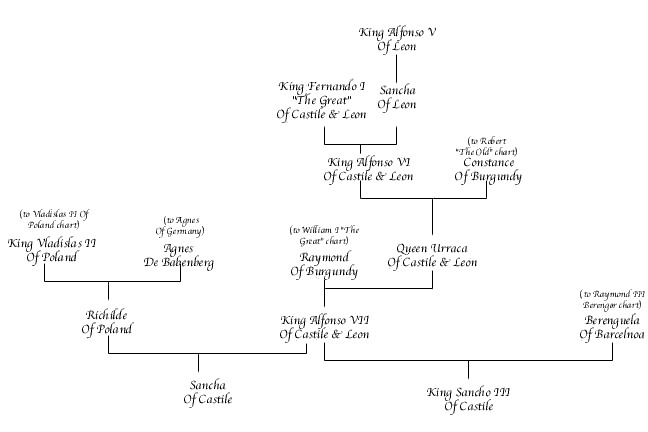 Alfonso VII Chart