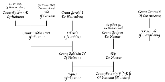 Baldwin IV of Hainaut Chart