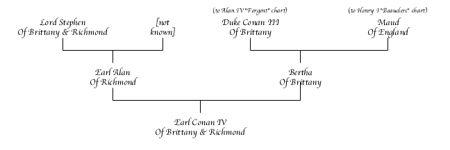 Conan IV Chart