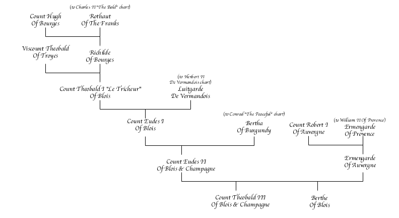 Eudes II Chart