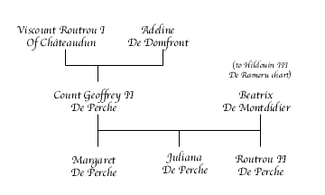 Geoffrey II De Perche Chart