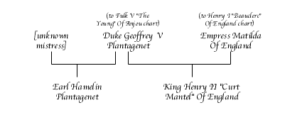 Geoffrey V Plantagenet Chart