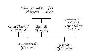 Gertrude Of Saxony Chart