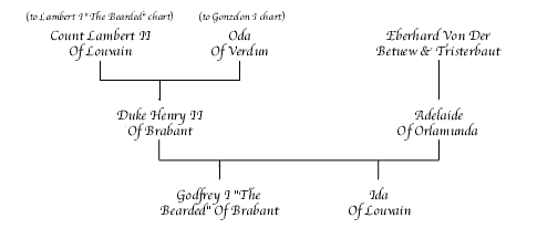 Henry II of Brabant "The Elder" Chart
