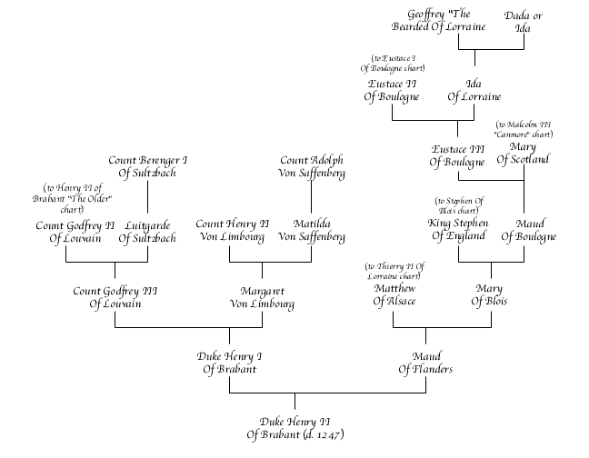 Henry II of Brabant "The Younger" Chart