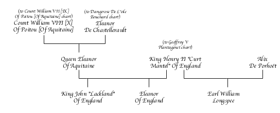 Henry II "Curt Mantel" Plantagenêt Chart