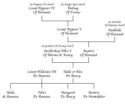 Hildouin III de Rameru Chart