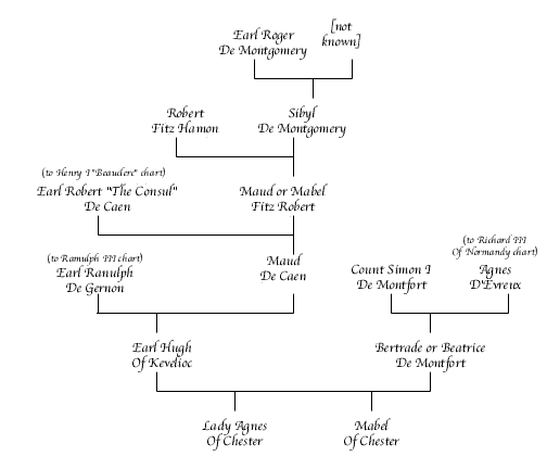Hugh of Kevelioc Chart
