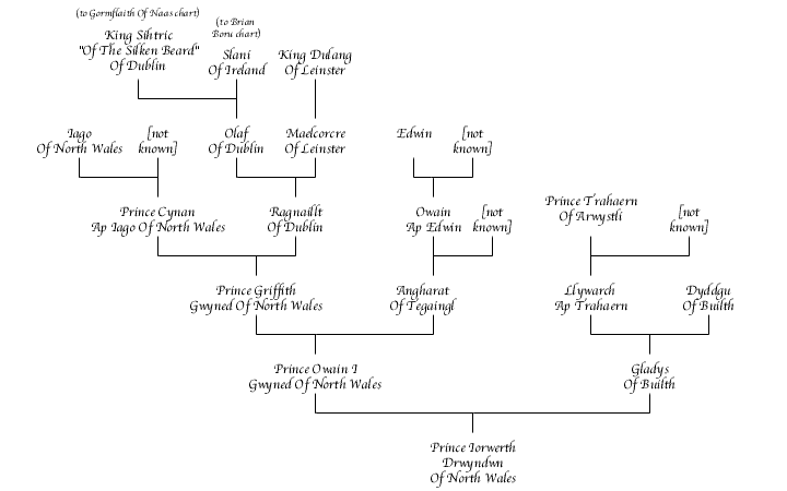 Iorwerth Drwyndwn Chart