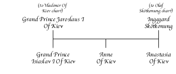 Jaraslaus Of Kiev Chart