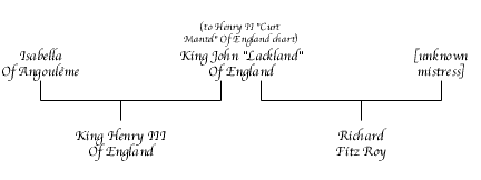 John "Lackland" Plantagenêt Chart