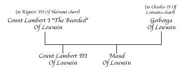 Lambert I "The Bearded" Of Louvain Chart