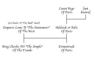Louis II "The Stammerer" Chart