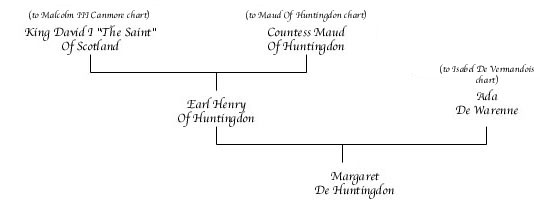 Margaret De Huntingdon Chart