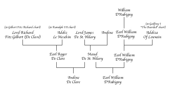 Maud De St. Hilary Chart