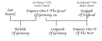 Otto I "The Great" Chart