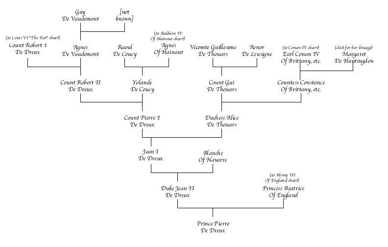 Pierre De Dreux Chart