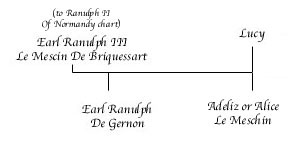 Ranulph III Le Meschin De Briquessart Chart