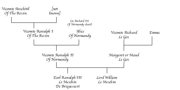 Ranulph II Of Normandy Chart