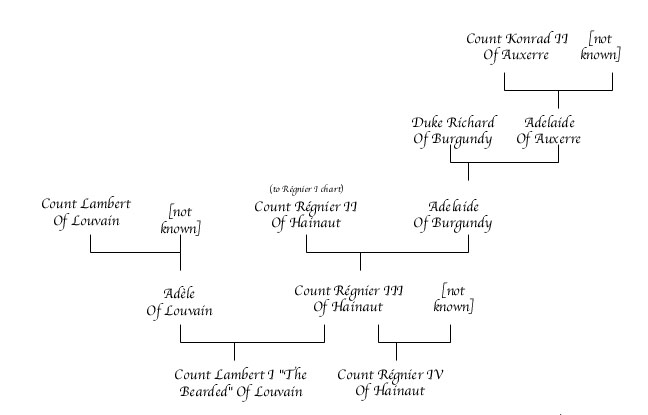 Régnier III Of Hainaut Chart