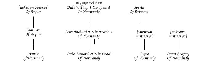 Richard I "The Fearless" of Normandy Chart