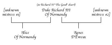 Richard III Of Normandy Chart
