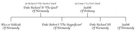 Richard II "The Good" of Normandy Chart