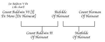 Richilde Of Hainaut Chart