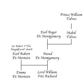 Robert De Mortain Chart