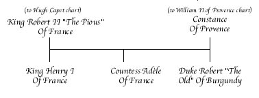Robert II "The Pious" of France Chart