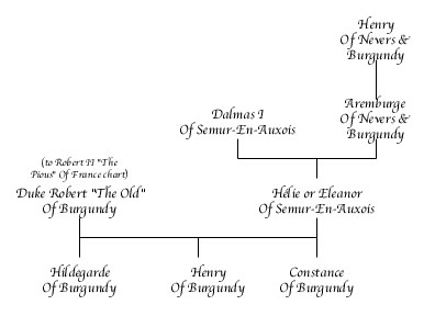 Robert "The Old" of Burgundy Chart