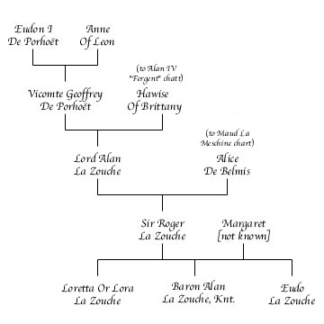 RogerLaZouche Chart