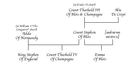 StephenOfBlois Chart