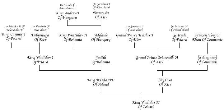 Vladislas II Of Poland Chart