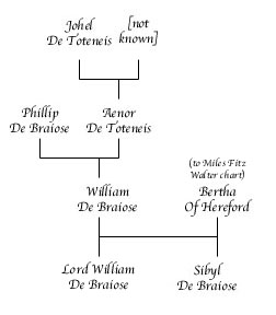William de Braiose (elder)/Bertha of Hereford Chart