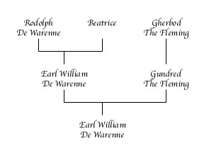 William De Warenne Chart