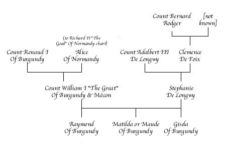William I "The Great" of Burgundy Chart