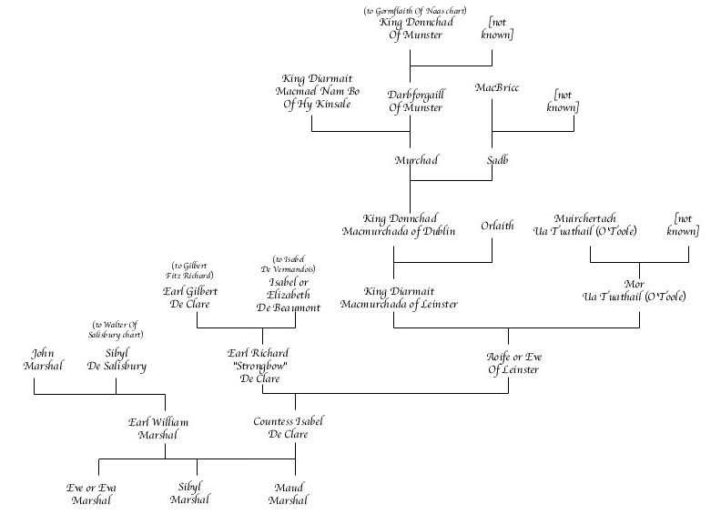 William Marshal Chart